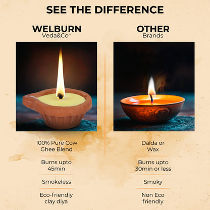 ?Welburn Veda&Co® Pure Cow Ghee Diya – 30 Pieces | Up to 45 Min Burn | Ghee-Filled Clay Diyas with Batti | Ready-to-Use for Daily Puja & Diwali | Premium Puja Diyas Set